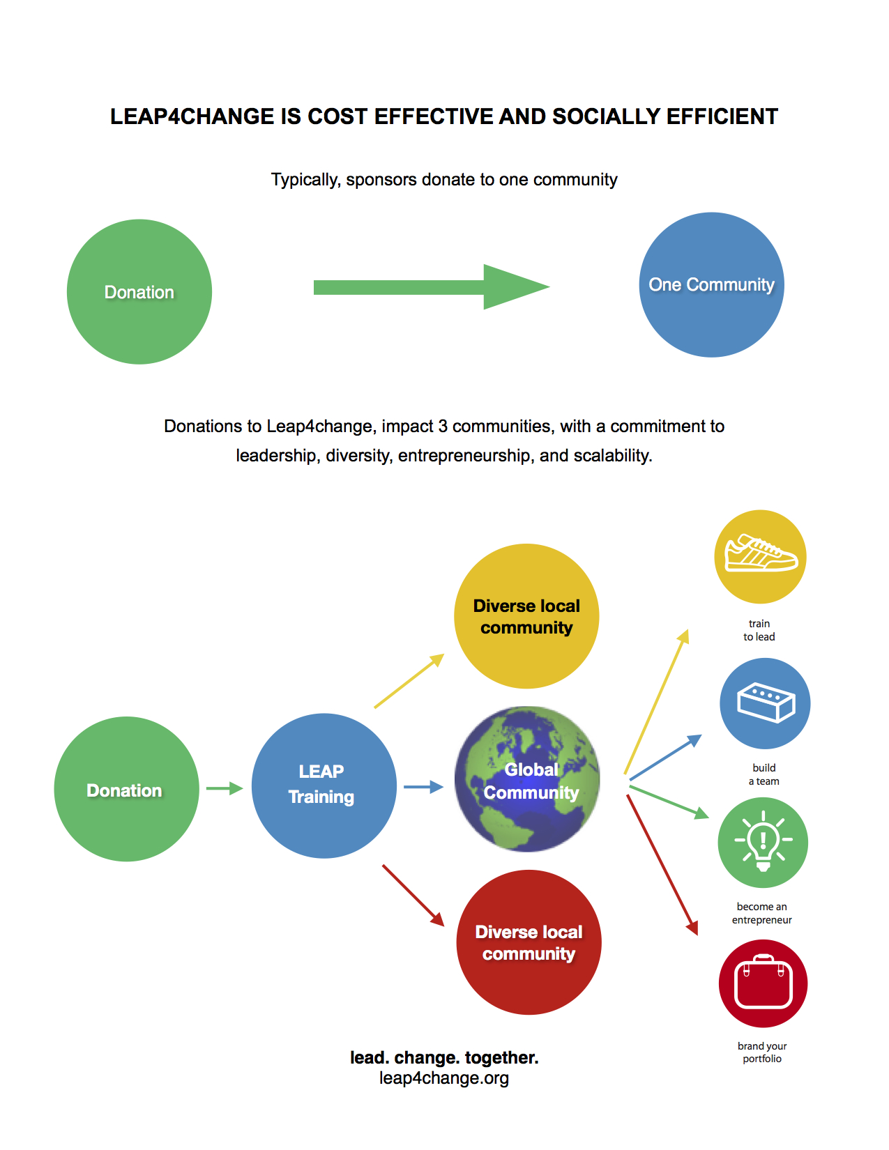 LEAP Cost Efficiency Diagram